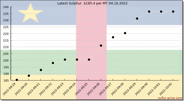 Price on sulfur in Central African Republic today 04.10.2022